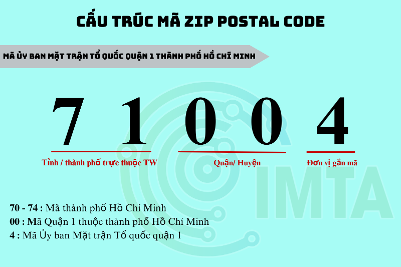 Bảng tổng hợp danh sách mã bưu chính Gò Vấp theo từng phường giúp mẹ tra cứu nhanh chóng