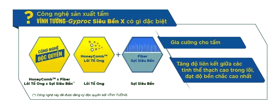 Hệ trần thạch cao Vĩnh Tường Siêu Bền X với công nghệ lõi Tổ Ong và Sợi Siêu Bền