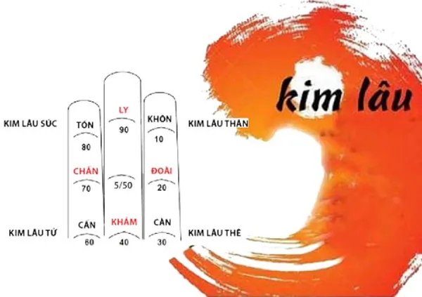 Các bước cơ bản để tính tuổi Kim Lâu theo âm lịch