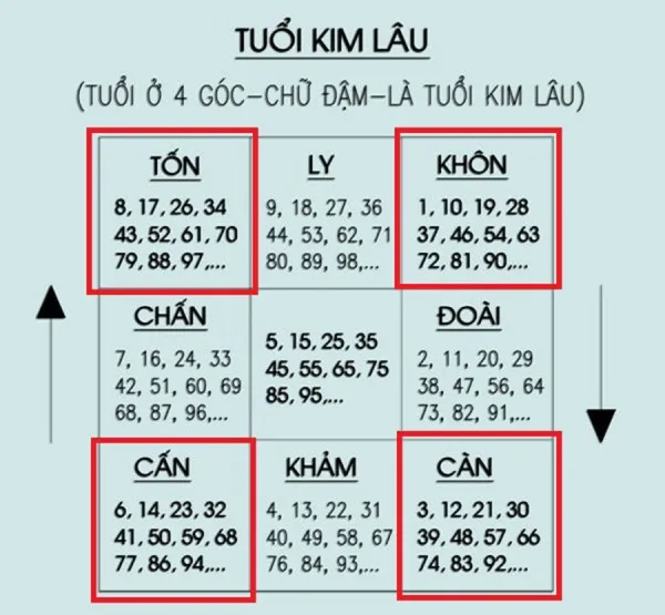 Bảng tra cứu tuổi Kim Lâu và cách ảnh hưởng