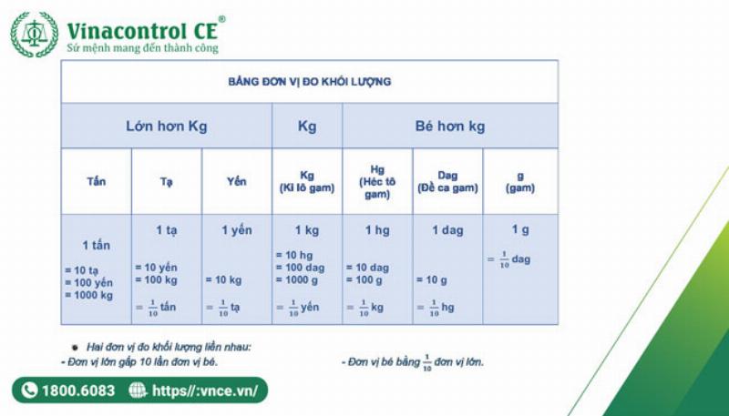 Minh họa bảng đơn vị đo diện tích lớp 5 và mối quan hệ giữa các đơn vị liền kề